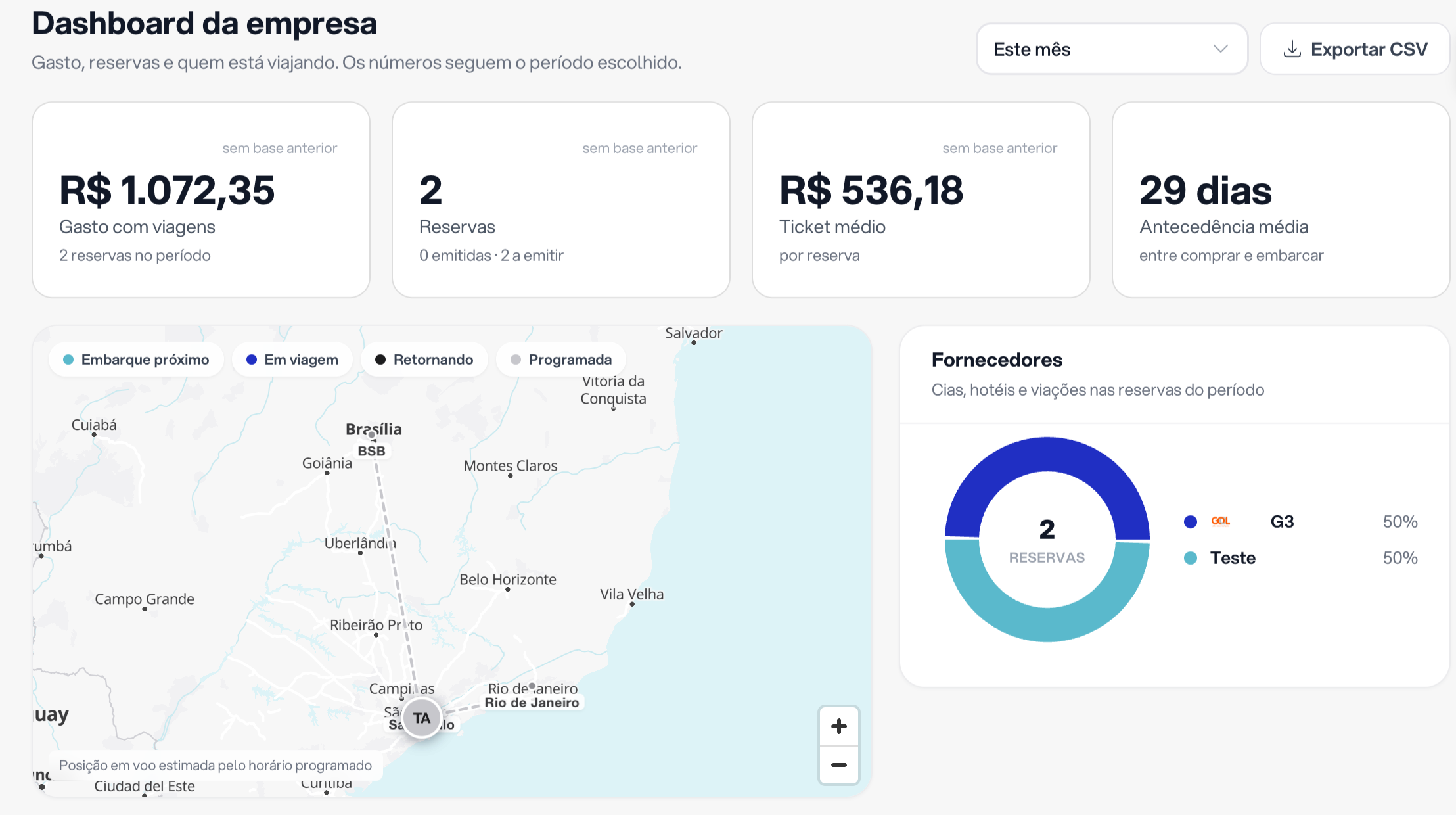 Dashboard da empresa com gasto, reservas, ticket médio e antecedência média