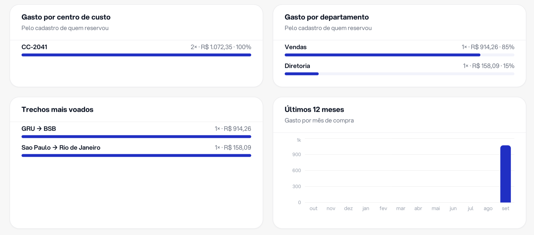 Relatório de gasto por centro de custo e por departamento
